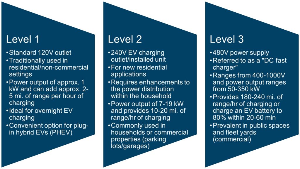 Figure 4: Electric vehicle charging station levels. Courtesy: Jensen Hughes