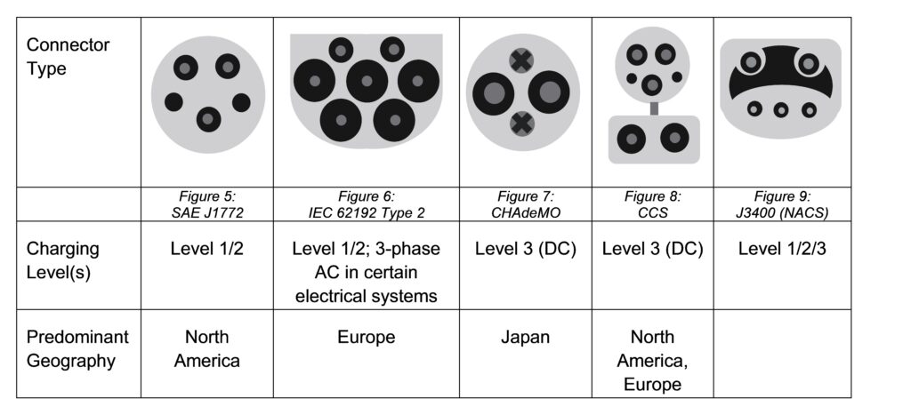 Figures 5-9: Connector types for electric vehicle charging stations. Courtesy: Jensen Hughes