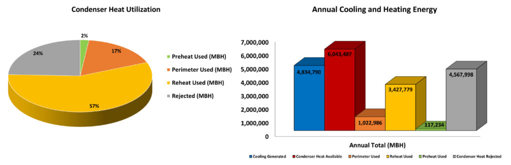 Figure 6: Charts showing annual summary of cooling generated, available heat for recovery and the resulting distribution to the various heat rejection paths. Courtesy: CannonDesign
