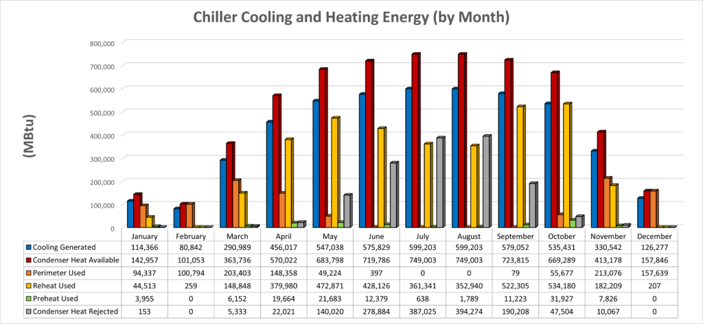 Figure 5: Chart showing cooling generated, available heat for recovery from the dedicated heat recovery chiller system and used heat by the various heat rejection paths. Courtesy: CannonDesign