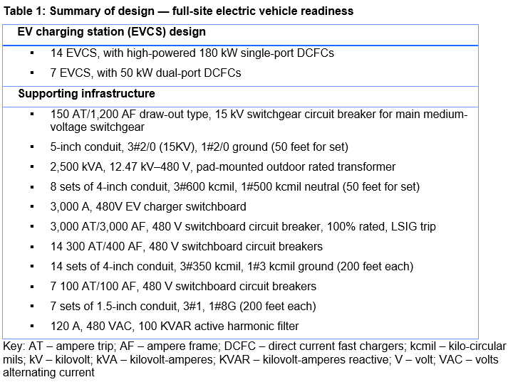 Table 1: This summarizes the electric vehicle (EV) charging station equipment and supporting infrastructure required for installation. Note: The infrastructure listed in this table is the added equipment needed specifically for EV charging. Courtesy: CDM Smith