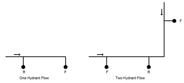 Figure 1: Typical fire hydrant flow test arrangement. Courtesy: CDM Smith