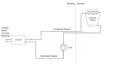 Figure 1: Example of a condenser water system diagram. Courtesy: SmithGroup