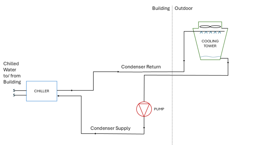 Figure 1: Example of a condenser water system diagram. Courtesy: SmithGroup