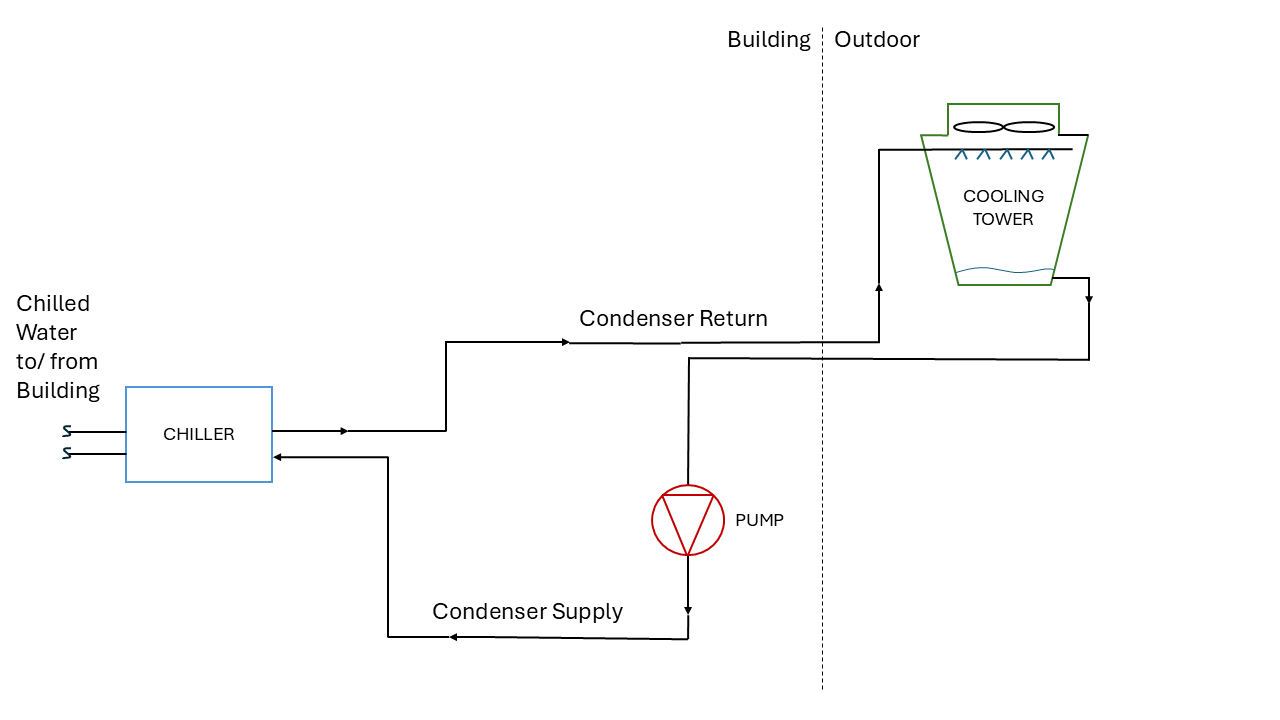 Figure 1: Example of a condenser water system diagram. Courtesy: SmithGroup