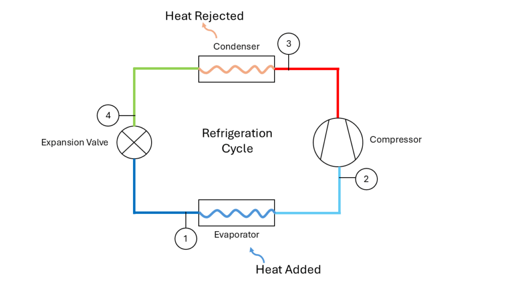 Figure 2: Line diagram of the refrigeration cycle. Courtesy: SmithGroup