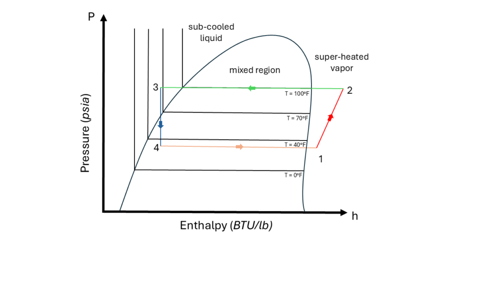 Figure 3: Example of a refrigerant pressure-enthalpy (P-h) chart with the refrigeration cycle overlaid. Courtesy: SmithGroup