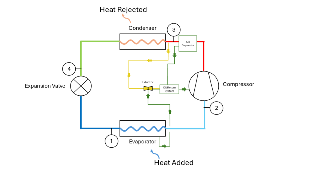 Figure 4: The refrigeration cycle diagram with an oil return system. Courtesy: SmithGroup