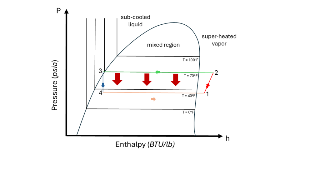 Figure 5: Depiction of lower condenser water supply temperature lowering the condenser operating pressure on a pressure-enthalpy (P-h) chart. Courtesy: SmithGroup