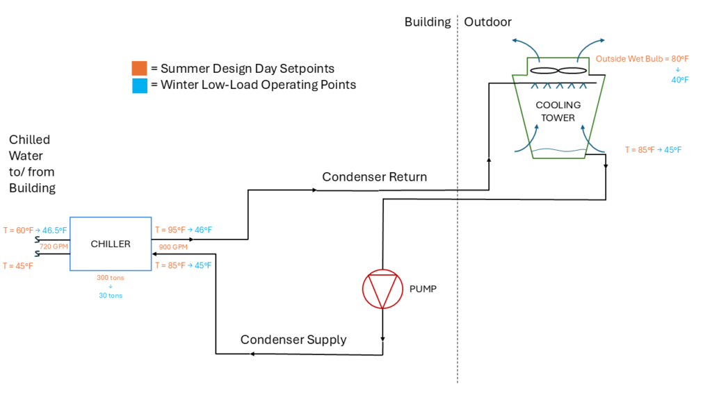 Figure 6: Condenser water system diagram with design day and low-load operating points. Courtesy: SmithGroup
