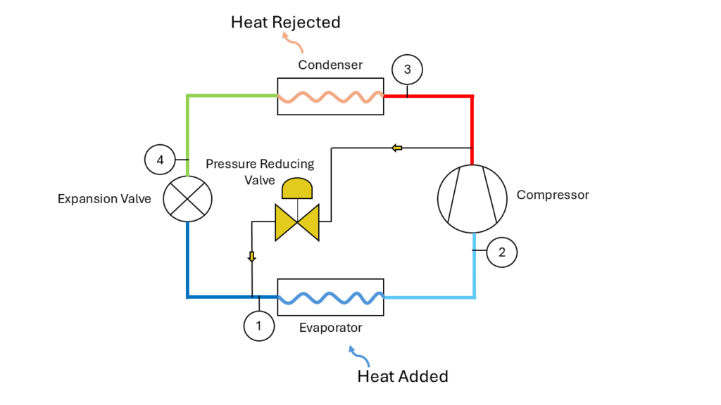Figure 7: The refrigeration cycle with hot gas bypass. Courtesy: SmithGroup