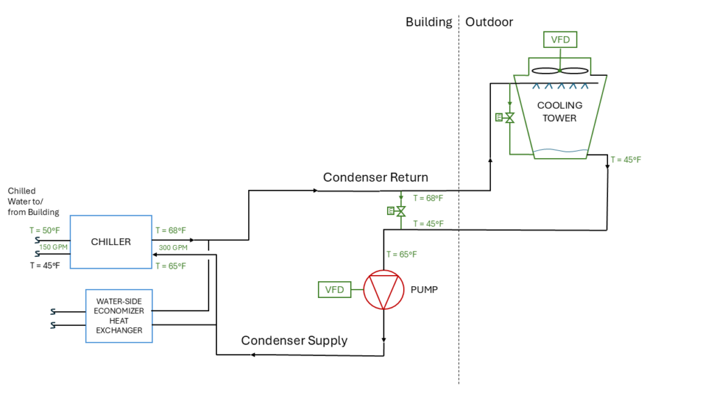 Figure 8: Condenser water system diagram with recommended solutions for head pressure control. Courtesy: SmithGroup