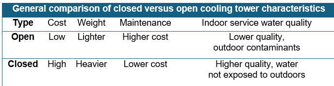 Table 1: This shows a comparison of the different options for cooling towers. Courtesy: HDR