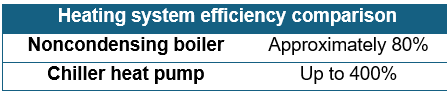 Table 2: Boiler and heat pump efficiency comparison. Courtesy: HDR