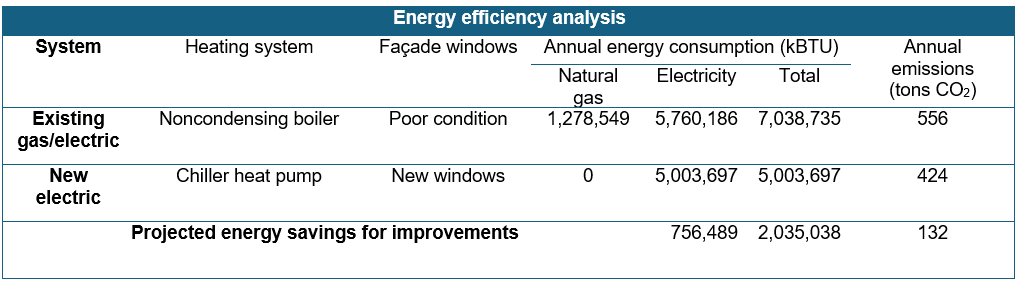 Table 3: Energy efficiency analysis of existing boiler and new heat pump systems. Courtesy: HDR