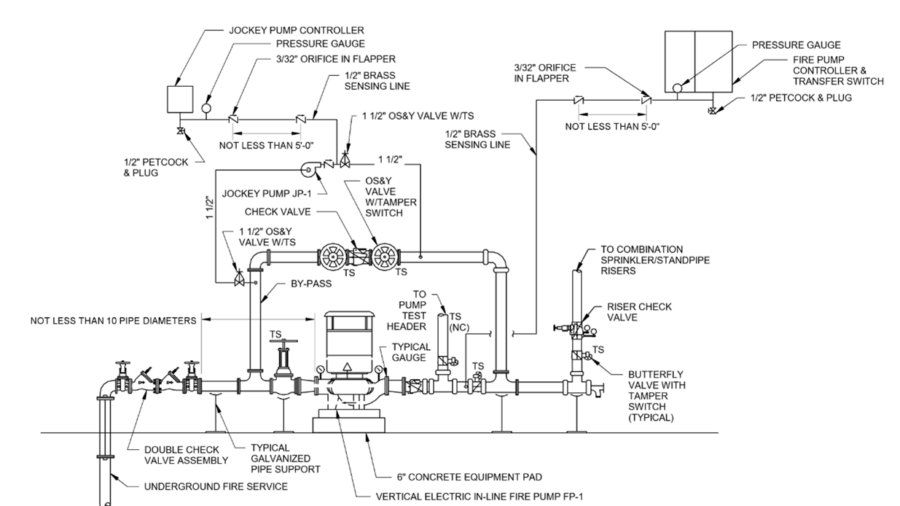 Figure 1: Vertical electric inline fire pump and associated connections including bypass, backflow, jockey pump and control panels. Courtesy: Fitzemeyer & Tocci Associates Inc.