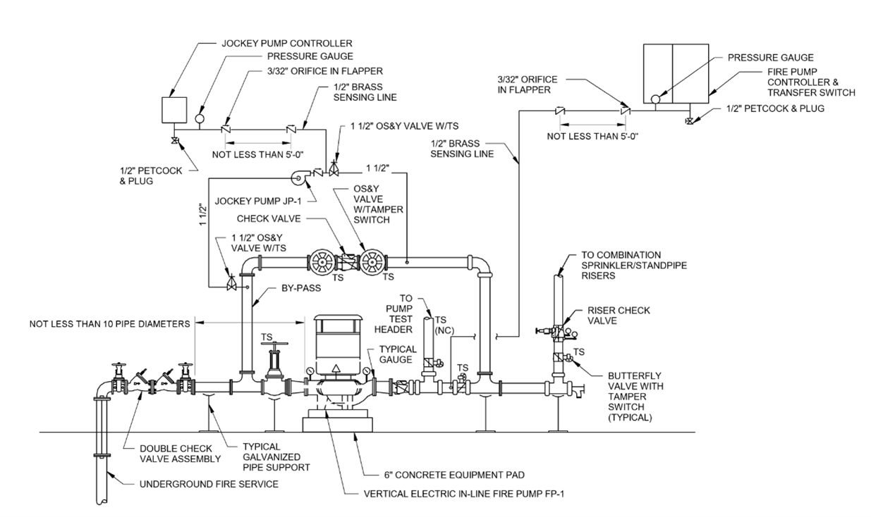 Figure 1: Vertical electric inline fire pump and associated connections including bypass, backflow, jockey pump and control panels. Courtesy: Fitzemeyer & Tocci Associates Inc.