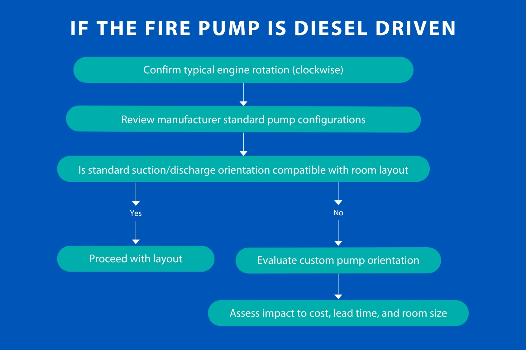 Figure 2: Diesel-fired fire pump selection flow chart showing how to select a diesel fire pump driver. Design considerations on the room or space, cost or lead time to the project may force the orientation of the pump. Courtesy: Fitzemeyer & Tocci Associates Inc.