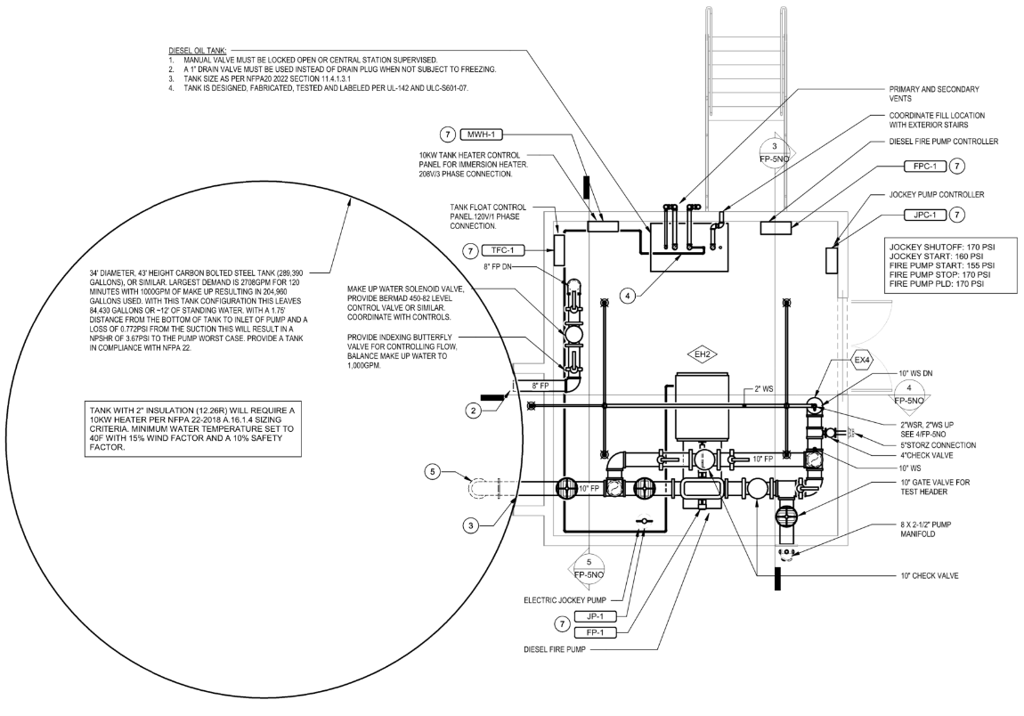 Figure 3: Example of a diesel-fired fire pump room layout with above-grade insulated tank. Room shows a layout and space for the pumps, diesel tank, associated connections, tank heater, tank float controls and control panels. Courtesy: Fitzemeyer & Tocci Associates Inc.
