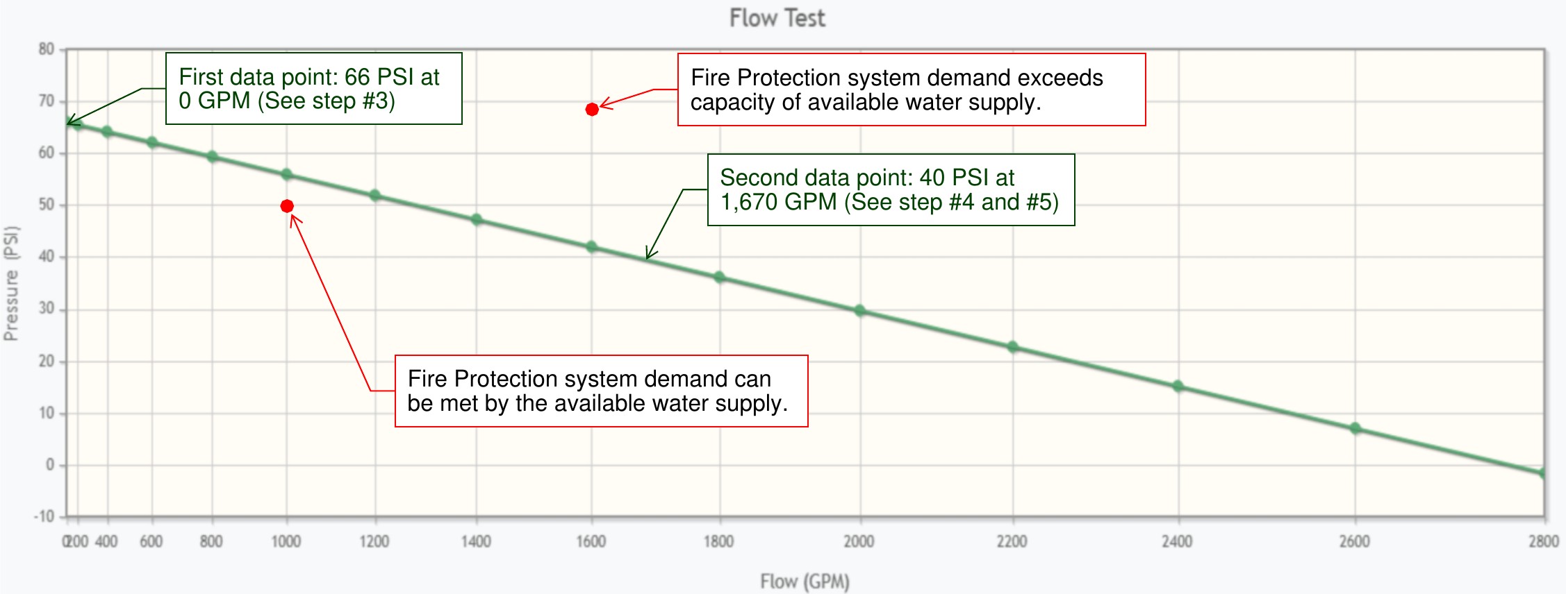 Figure 1: Example documentation of hydrant flow test results. Courtesy: Stantec