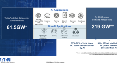 AI data centers are consuming more grid power than ever before. Courtesy: Eaton