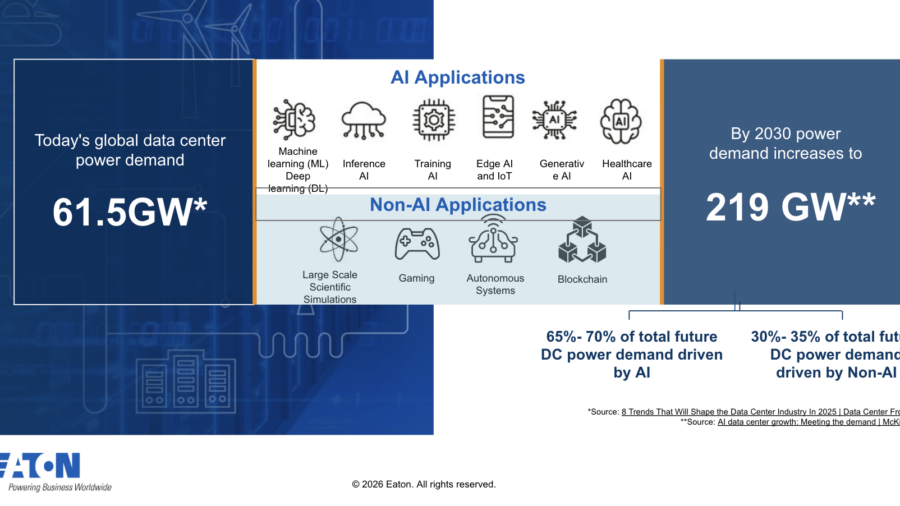 AI data centers are consuming more grid power than ever before. Courtesy: Eaton