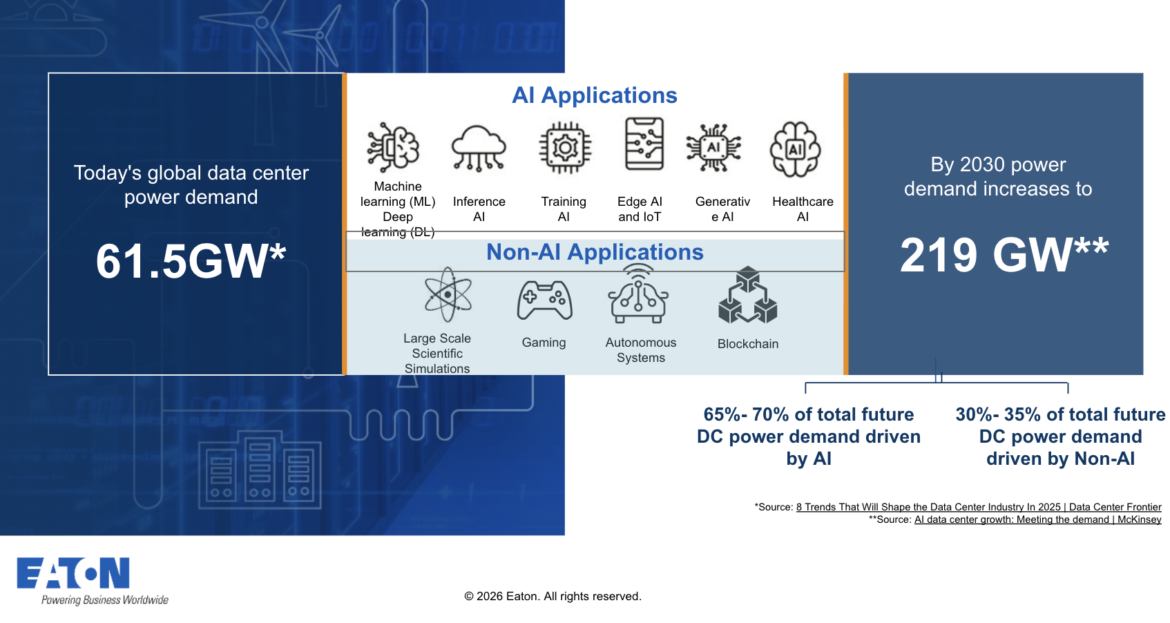 AI data centers are consuming more grid power than ever before. Courtesy: Eaton
