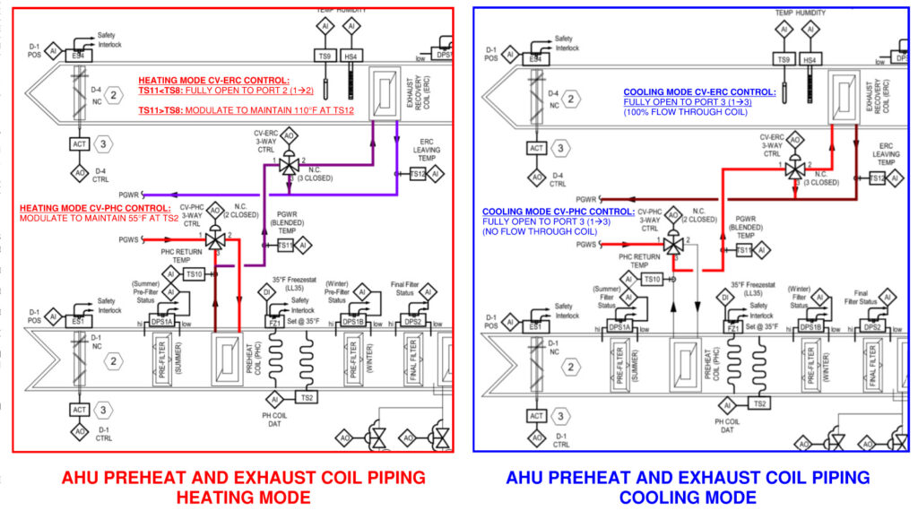 Figure 3: Dedicated outside air systems unit three-way valving configuration showing available fluid paths for preheat, heat rejection or energy recovery. Courtesy: CannonDesign