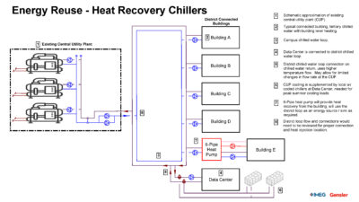 Concept schematic for converting a district chilled water system to ambient loop for high-performance computing data center heat recovery. Courtesy: IMEG