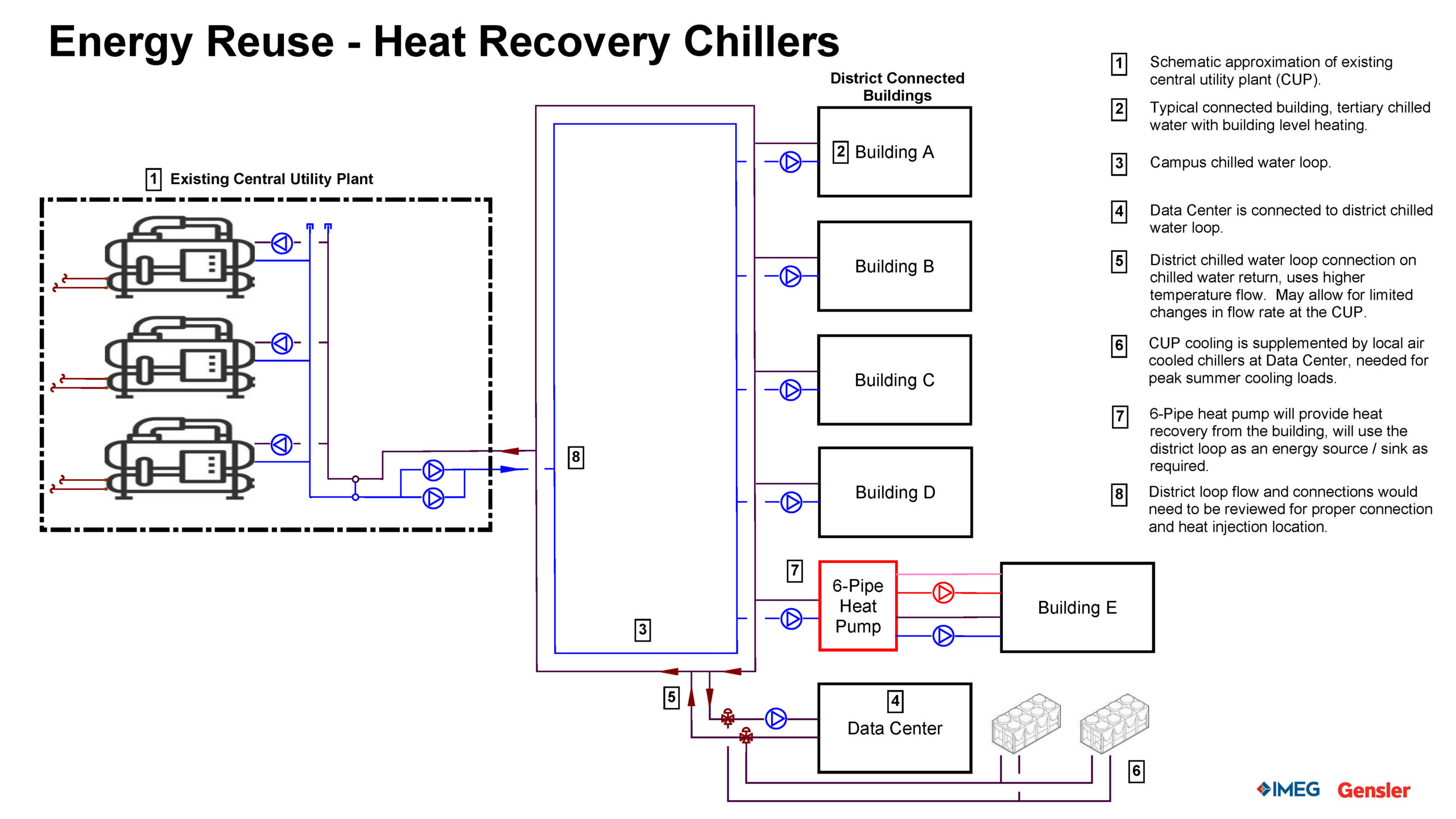 Concept schematic for converting a district chilled water system to ambient loop for high-performance computing data center heat recovery. Courtesy: IMEG