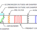 Figure 1: This illustrates a representative operating room air handling unit configuration, including outdoor air and return air dampers, mixing components, filtration stages, preheat, cooling, humidification and supply and return fan systems. Courtesy: WSP