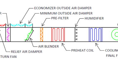 Figure 1: This illustrates a representative operating room air handling unit configuration, including outdoor air and return air dampers, mixing components, filtration stages, preheat, cooling, humidification and supply and return fan systems. Courtesy: WSP