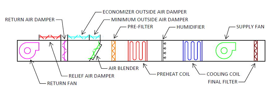 Figure 1: This illustrates a representative operating room air handling unit configuration, including outdoor air and return air dampers, mixing components, filtration stages, preheat, cooling, humidification and supply and return fan systems. Courtesy: WSP