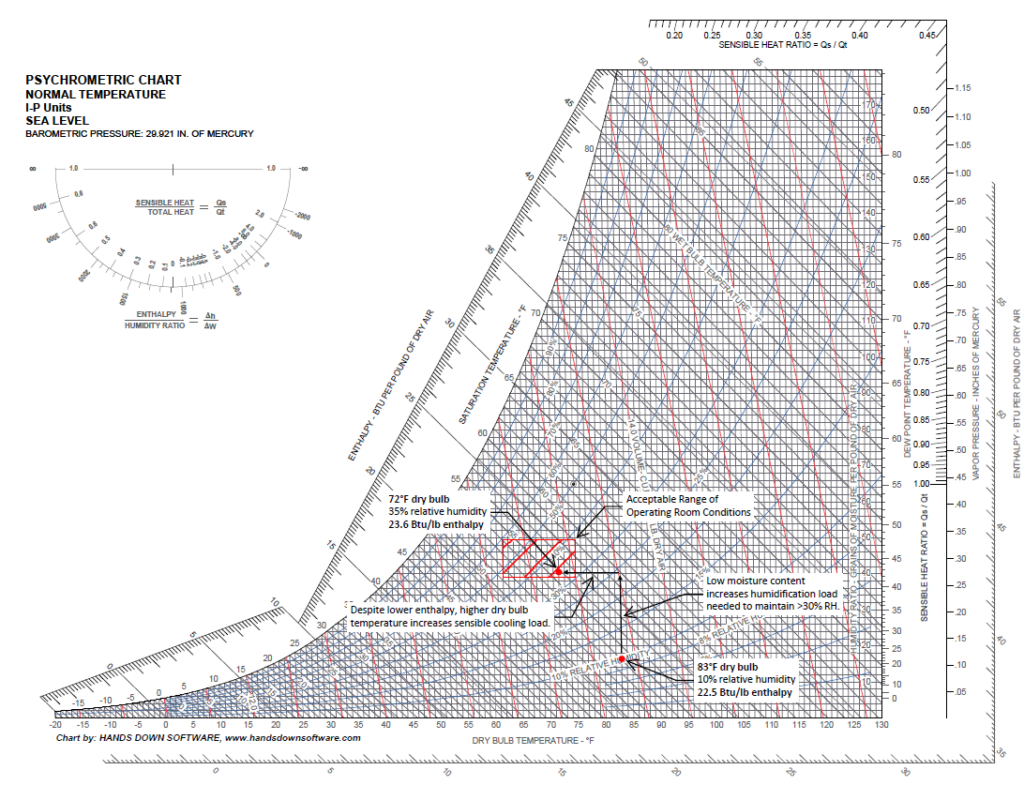 Figure 3: Psychrometric example illustrating a scenario where outdoor air enthalpy is lower than return air despite higher dry-bulb temperature, increasing humidification demand when economizer is enabled. Chart shown for conceptual purposes only. Courtesy: WSP, reference HANDS DOWN SOFTWARE