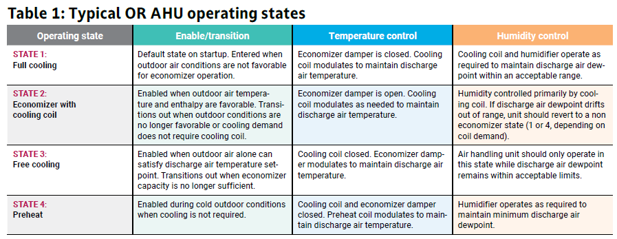 Table 1: This summarizes common operating states for operating room air handling units, including full cooling, economizer with cooling, free cooling and preheat and highlights the associated temperature control methods and humidity control considerations in each state. Courtesy: WSP