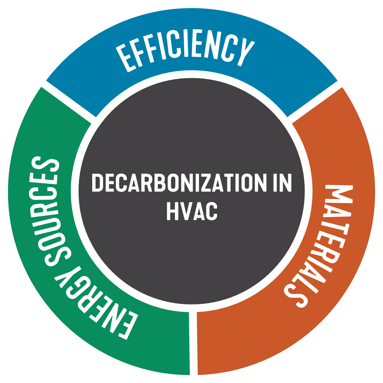 Figure 2: Decarbonization strategies can be broken into three pillars, which each have risk management benefits. Courtesy: SmithGroup
