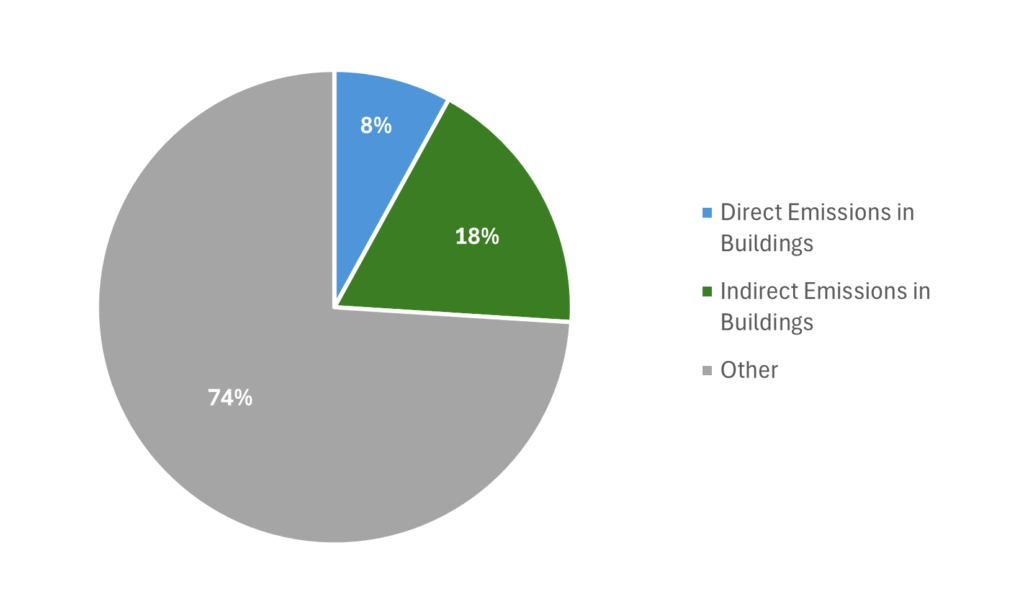 Figure 1: According to the International Energy Agency, building operations account for 26% of global carbon dioxide (CO2) emissions. Direct emissions from buildings account for 8% of global CO2 emissions, while indirect emissions from the production of electricity and heat used in buildings account for 18%. Courtesy: CDM Smith