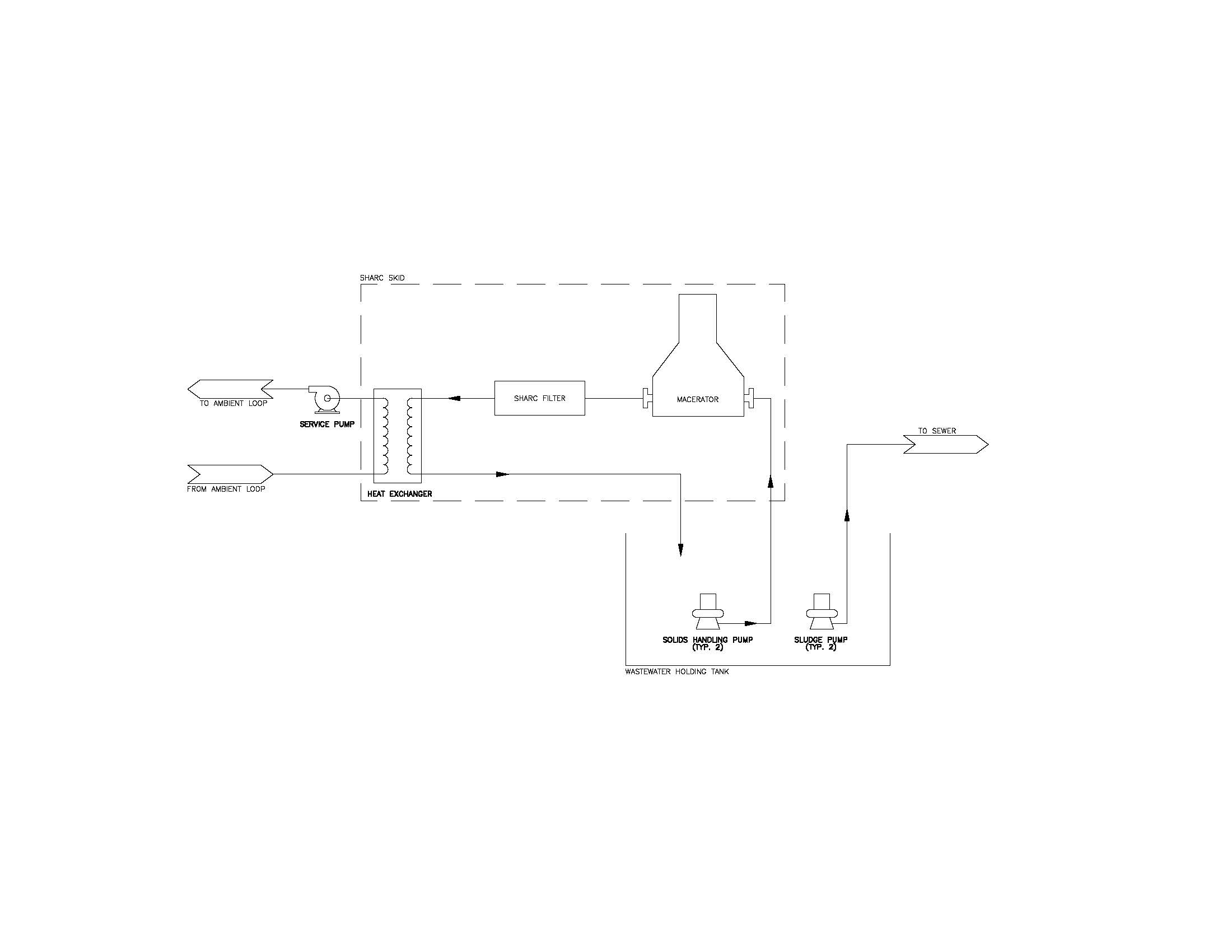 Figure 1: Process flow diagram of SHARC system for proposed thermal energy network for National Grid KEDNY project. An inline pump on the source side of the heat exchanger pumps fluid from the ambient loop through the heat exchanger. Two solids-handling pumps are in the wastewater holding tank to pump combined wastewater from the holding tank back into the building and through the SHARC skid (macerator, filter and heat exchanger). Wastewater then flows back into the wastewater holding tank. Two sludge pumps are used to pump wastewater from the holding tank back to the sewer. Courtesy: CDM Smith