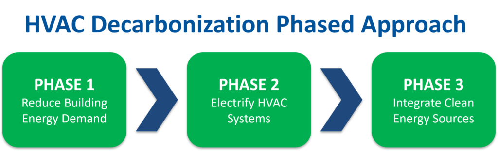 Figure 2: Decarbonization in HVAC systems can be achieved by following a phased, systematic approach. First, reduce building energy demand. Second, electrify HVAC systems. Third, integrate clean energy sources. Courtesy: CDM Smith