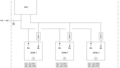 Figure 5: Simplified control diagram for a multizone variable air volume system. Courtesy: CDM Smith