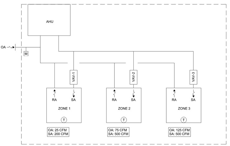 Figure 5: Simplified control diagram for a multizone variable air volume system. Courtesy: CDM Smith