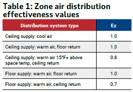 Table 1: Zone air distribution effectiveness (Ez) values for various well-mixed distribution system types. Based on ANSI/ASHRAE Standard 62.1-2025, Table 6-4. Courtesy: CDM Smith
