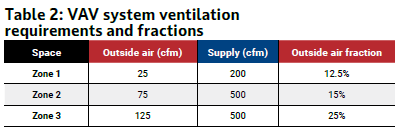 Table 2: Example variable air volume system ventilation requirements and fractions. Courtesy: CDM Smith