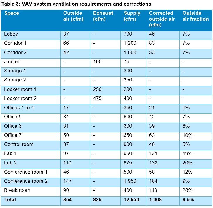 Table 3: Example variable air volume system ventilation requirements and corrections. Courtesy: CDM Smith