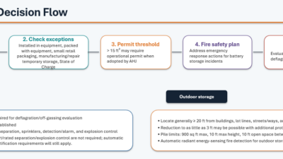 Figure 1: International Fire Code Section 320 decision flow for lithium-ion battery storage. Highlights key applicability, permit requirements, fire safety requirements and indoor/outdoor design requirements. Courtesy: Telgian Engineering & Consulting