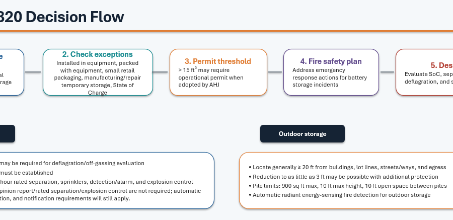 Figure 1: International Fire Code Section 320 decision flow for lithium-ion battery storage. Highlights key applicability, permit requirements, fire safety requirements and indoor/outdoor design requirements. Courtesy: Telgian Engineering & Consulting