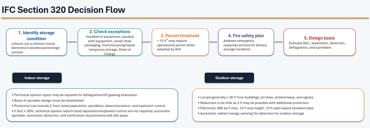 Figure 1: International Fire Code Section 320 decision flow for lithium-ion battery storage. Highlights key applicability, permit requirements, fire safety requirements and indoor/outdoor design requirements. Courtesy: Telgian Engineering & Consulting