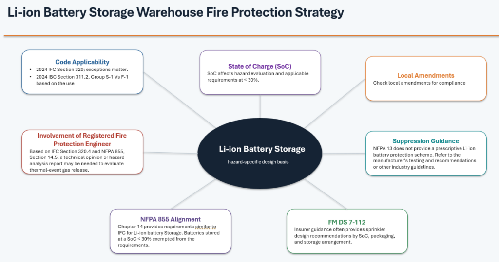 Figure 3: Warehouse design and fire protection strategy for lithium-ion battery storage. Courtesy: Telgian Engineering & Consulting