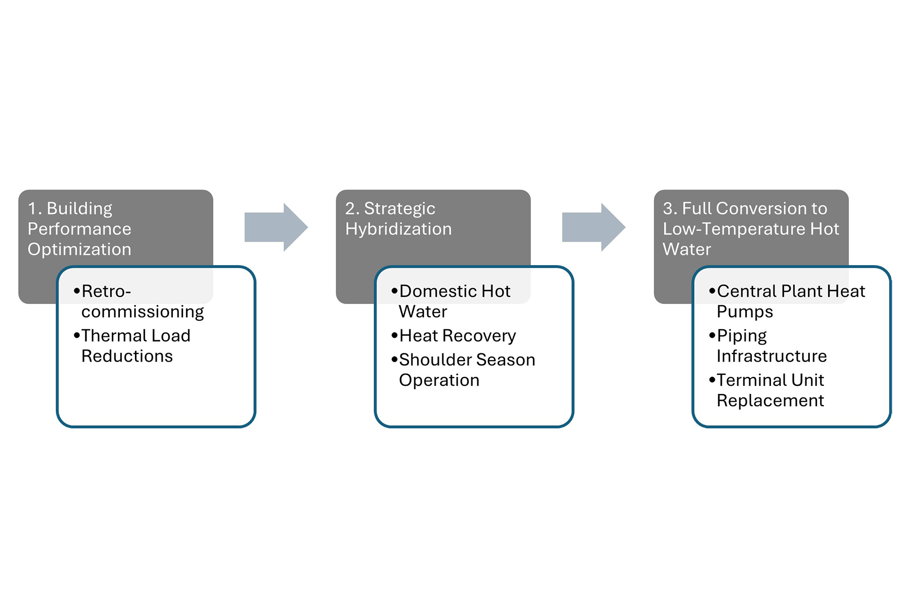 Figure 1: Phased steam decarbonization roadmap. Courtesy: Affiliated Engineers Inc.