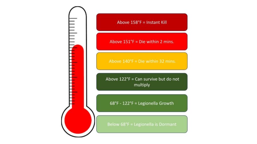 Figure 1: Legionella growth and death temperatures. Courtesy: SmithGroup